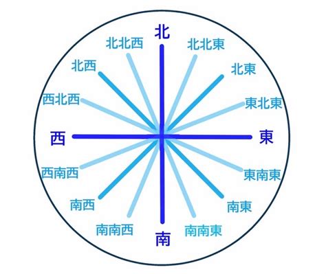 東南 方位|東南と南東の違いとは？正しいのはどっちの意味か解説 ｜ 国語 